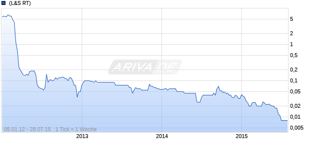 Solarhybrid Chart