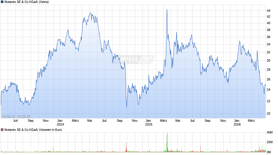 Mutares Chart