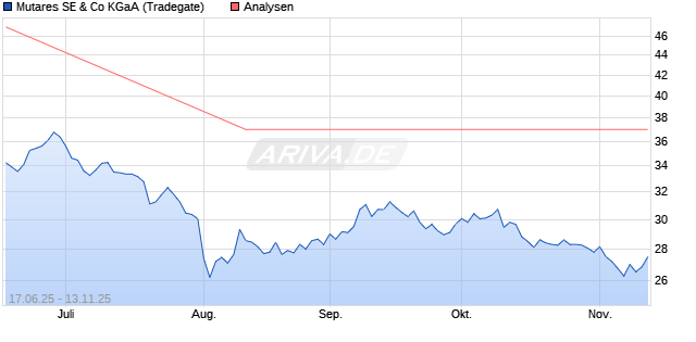 Mutares SE & Co KGaA Aktie
