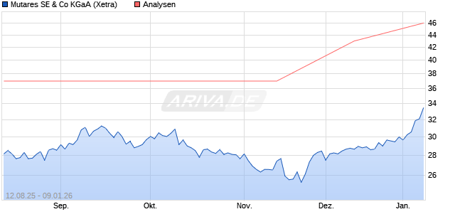Mutares SE & Co KGaA Aktie