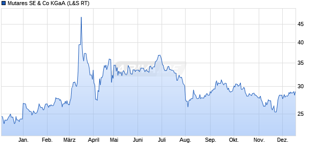 Mutares Aktie Chart