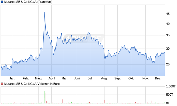 Mutares Aktie Chart