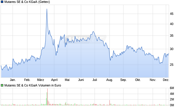 Mutares Aktie Chart