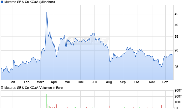 Mutares Aktie Chart