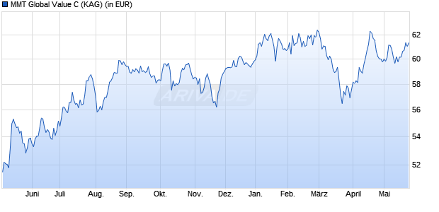 Performance des MMT Global Value C (WKN HAFX2A, ISIN LU0346639718)