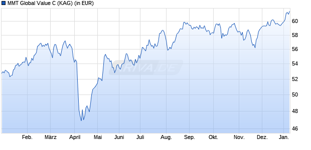 Performance des MMT Global Value C (WKN HAFX2A, ISIN LU0346639718)