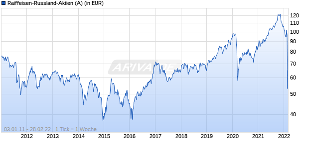 Raiffeisen-Russland-Aktien (A) Chart