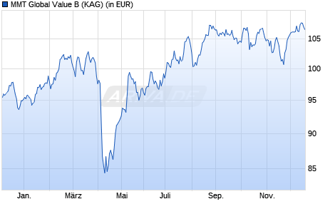 Performance des MMT Global Value B (WKN HAFX19, ISIN LU0346639395)