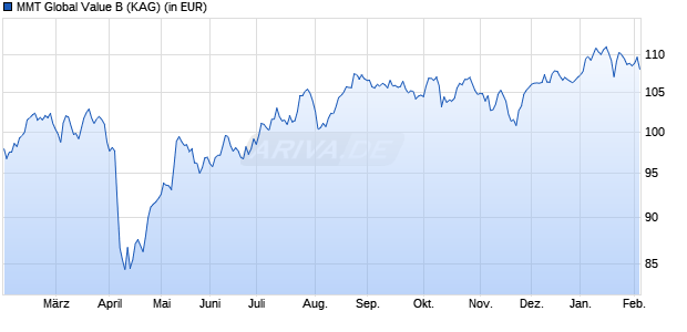 Performance des MMT Global Value B (WKN HAFX19, ISIN LU0346639395)