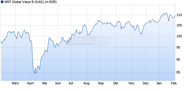 Performance des MMT Global Value B (WKN HAFX19, ISIN LU0346639395)