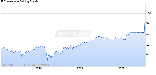 Cornerstone Building Brands Chart