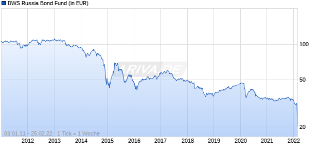 DWS Russia Bond Fund Chart