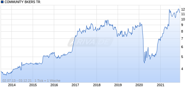 COMMUNITY BKERS TR. Chart