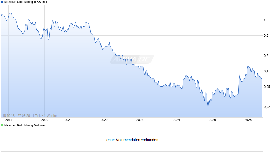 Mexican Gold Mining Chart