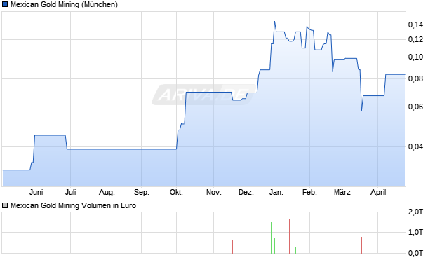 Mexican Gold Mining Aktie Chart