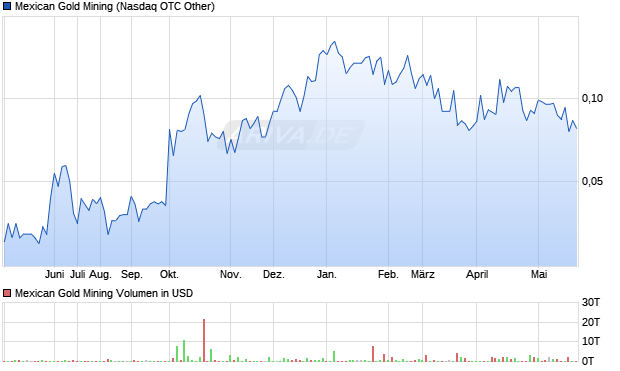 Mexican Gold Mining Aktie Chart