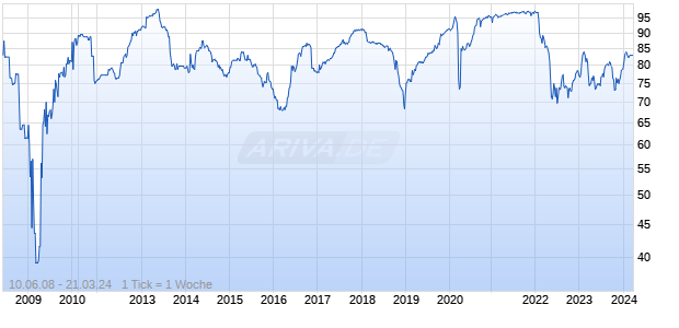 MELLON CAP.IV 07/UND. FLR Chart