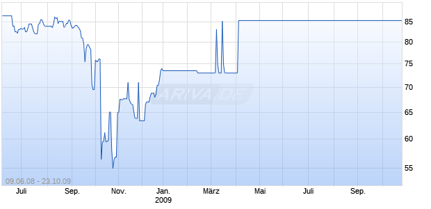 MYLAN INC Chart