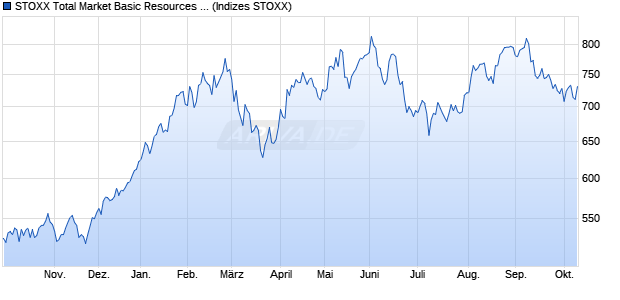 STOXX Total Market Basic Resources Price USD Chart