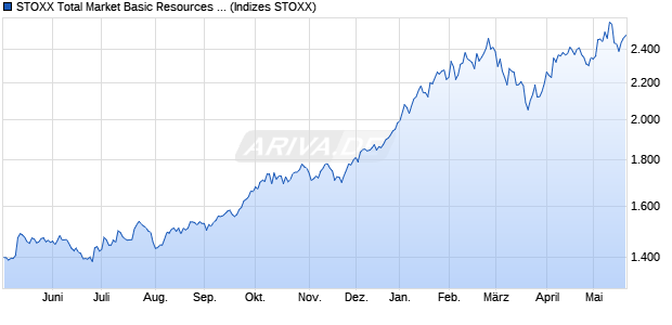 STOXX Total Market Basic Resources Return EUR Chart