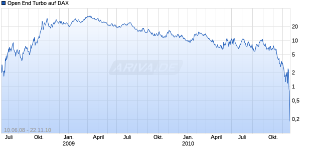 Open End Turbo auf DAX [HSBC Trinkaus & Burkhardt AG] Chart