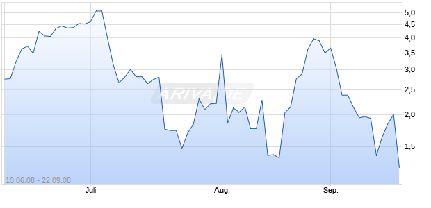 Mini Long auf Kakao LIFFE [ABN AMRO] Chart