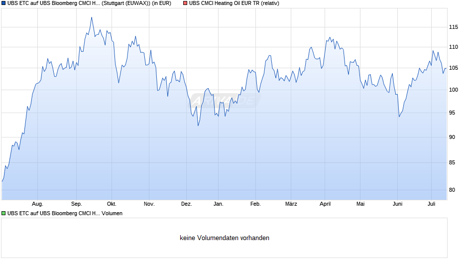 UBS ETC auf UBS Bloomberg CMCI Heating Oil EUR Hedges Index Chart