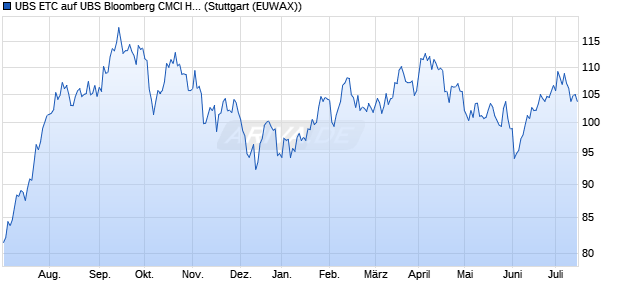 UBS ETC auf UBS Bloomberg CMCI Heating Oil EUR. ETC Chart
