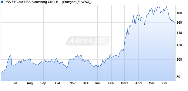 UBS ETC auf UBS Bloomberg CMCI Heating Oil EUR. ETC Chart