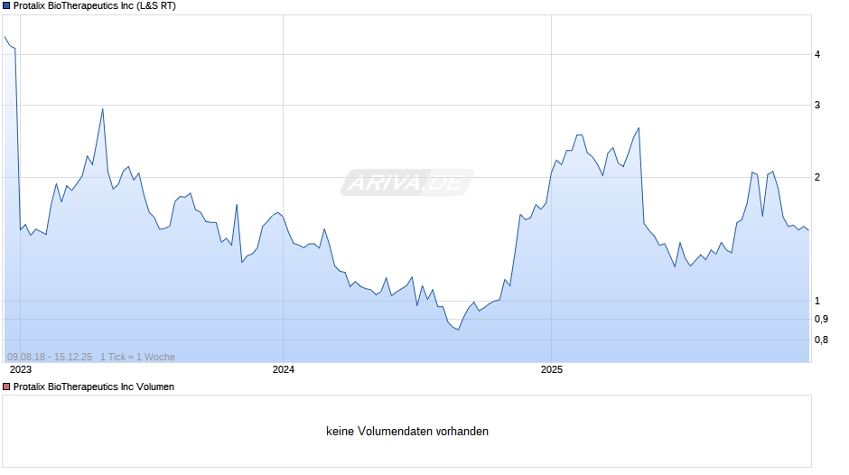 Protalix BioTherapeutics Chart