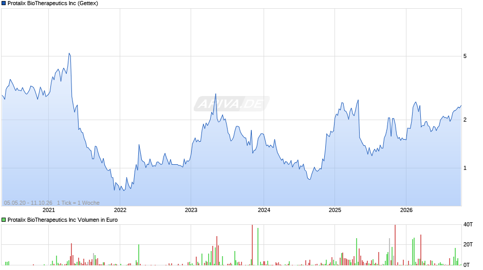 Protalix BioTherapeutics Chart