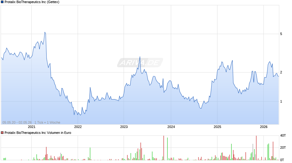 Protalix BioTherapeutics Chart