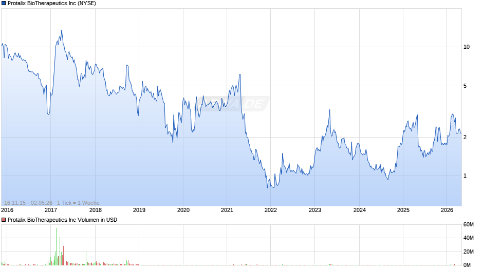 Protalix BioTherapeutics Chart