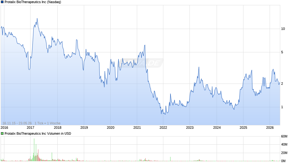 Protalix BioTherapeutics Chart