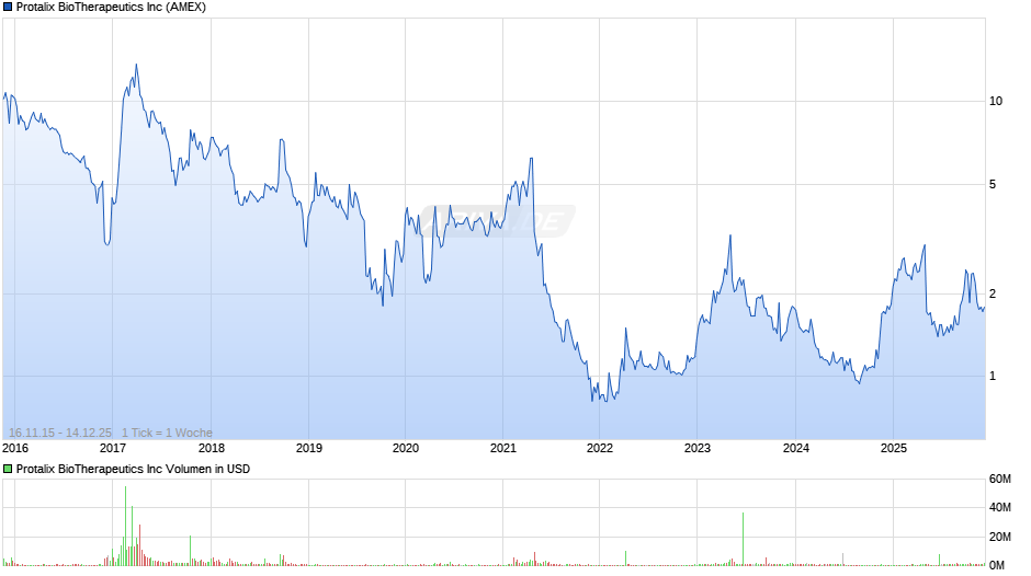 Protalix BioTherapeutics Chart