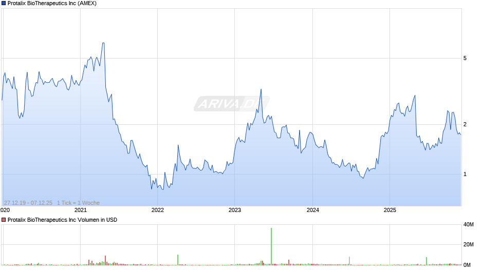 Protalix BioTherapeutics Chart
