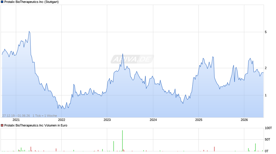 Protalix BioTherapeutics Chart