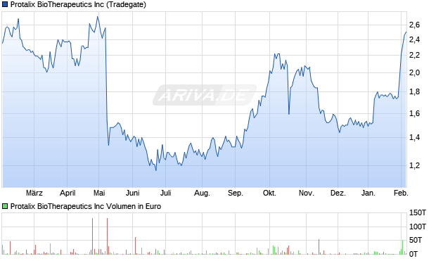 Protalix BioTherapeutics Aktie Chart