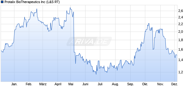 Protalix BioTherapeutics Aktie Chart