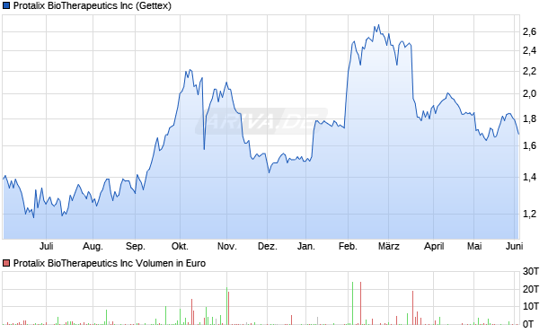 Protalix BioTherapeutics Aktie Chart