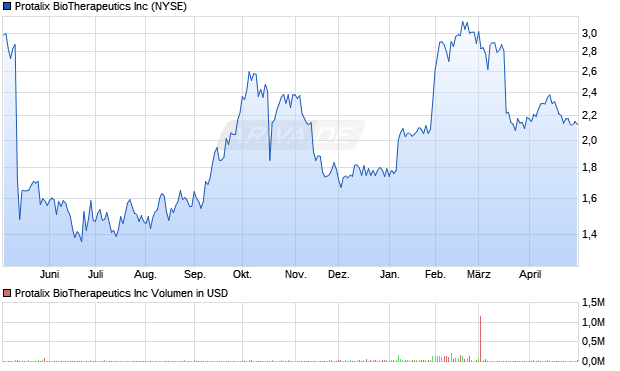 Protalix BioTherapeutics Aktie Chart