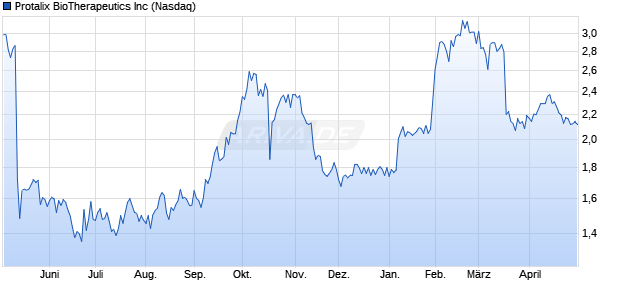 Protalix BioTherapeutics Aktie Chart