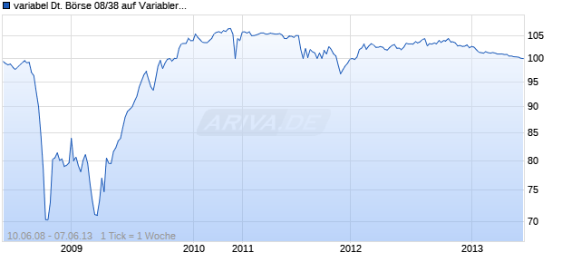 variabel Deutsche B&ouml;rse 08/38 auf Variabler Zinssatz Chart