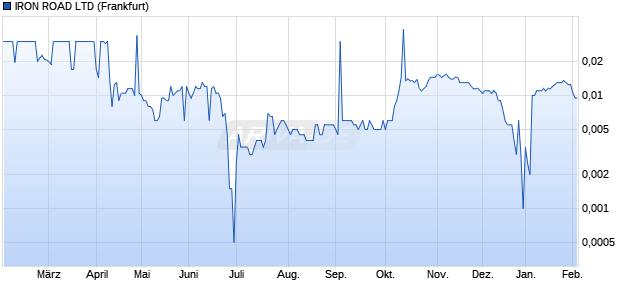 IRON ROAD Aktie Chart