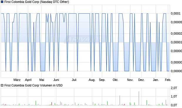 First Colombia Gold Aktie Chart