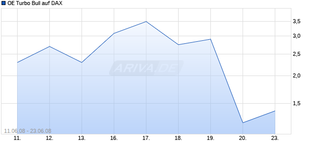 OE Turbo Bull auf DAX [Citigroup GM Deutschlang AG & Co. KGaA] Chart