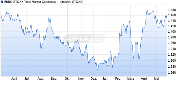 EURO STOXX Total Market Chemicals Price EUR Chart