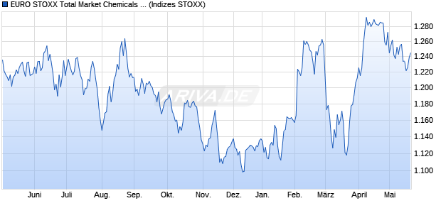 EURO STOXX Total Market Chemicals Price USD Chart