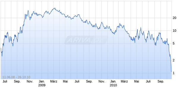 MINI Short auf DAX [The Royal Bank of Scotland N.V.] Chart