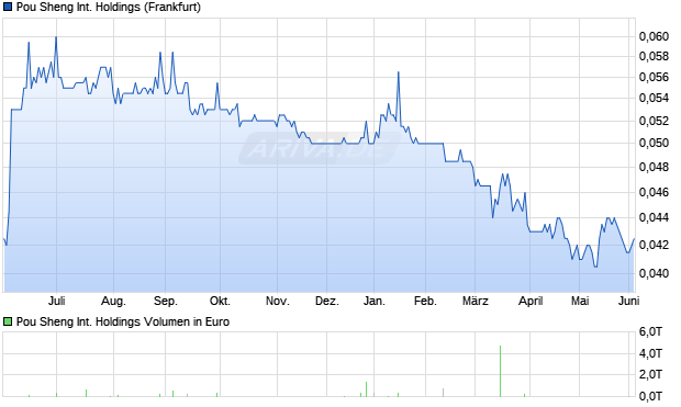 Pou Sheng International Holdings Aktie Chart
